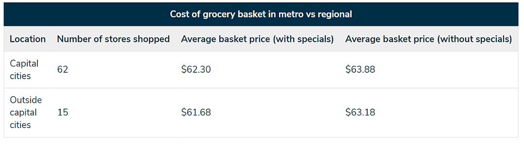 比Coles、WWS便宜25%！澳政府调查最便宜的超市是它（组图） - 9