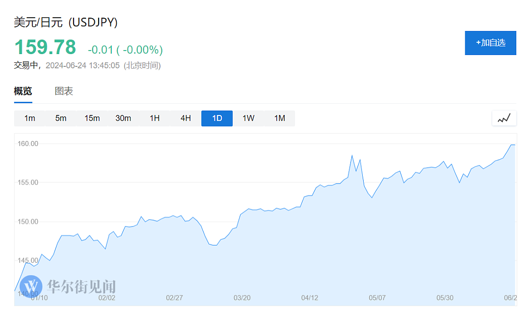 日元160关口岌岌可危，日本政府强硬表态“如有必要，将全天24小时干预市场”（组图） - 1