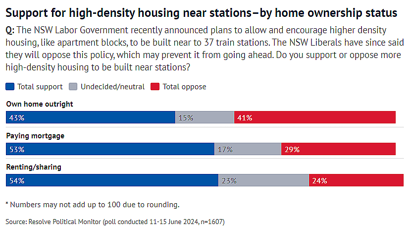 政策 | 悉尼高密度住房开发计划首份民调出炉！一半选民支持，专家：住房危机是最佳说客（组图） - 4