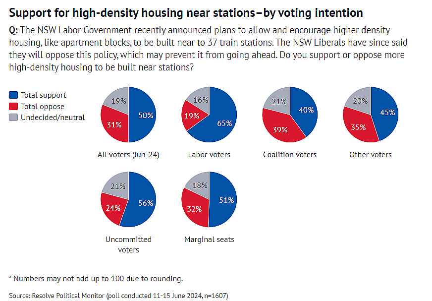 政策 | 悉尼高密度住房开发计划首份民调出炉！一半选民支持，专家：住房危机是最佳说客（组图） - 3