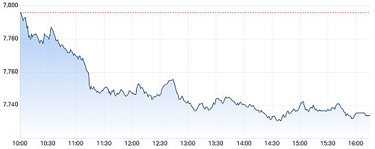 澳股| 市场情绪谨慎大盘周一回落，Myer股价飙升Cettire暴跌近五成 - 2