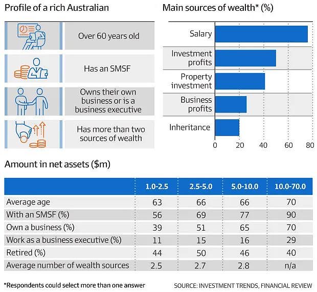 最新，澳洲共有65万富人！资产达到这个数，你就是其中之一（组图） - 8