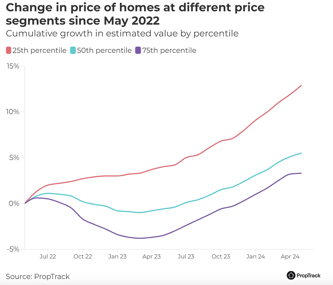 当前市场中，购房者更看重房产的可负担性吗？（组图） - 2
