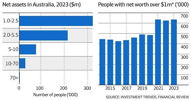 最新，澳洲共有65万富人！资产达到这个数，你就是其中之一（组图） - 6