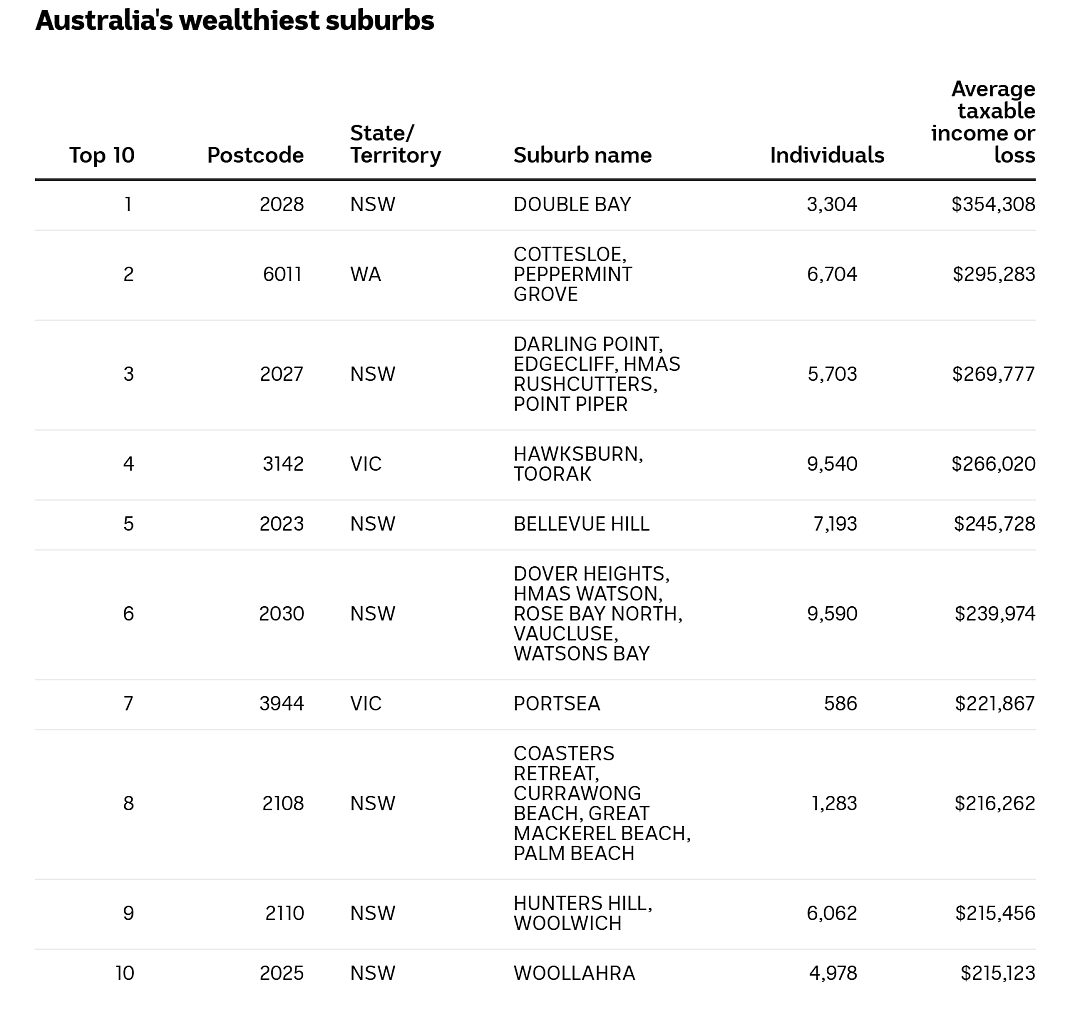 澳洲收入数据全面公开！达到这个数，赢了大部分人（组图） - 4