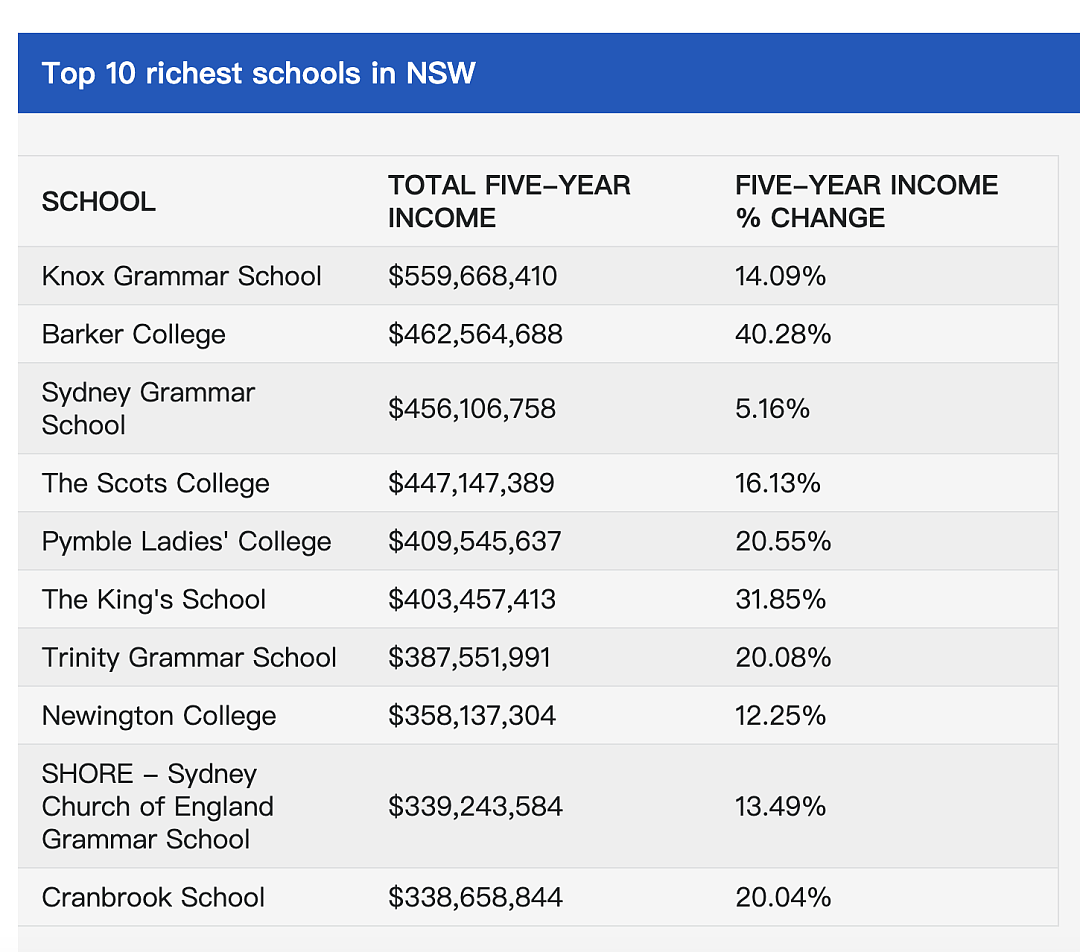 太豪了！悉尼最有钱的10所学校曝光，简直富可敌国！私校收入激增，而公校众筹请老师...（组图） - 5