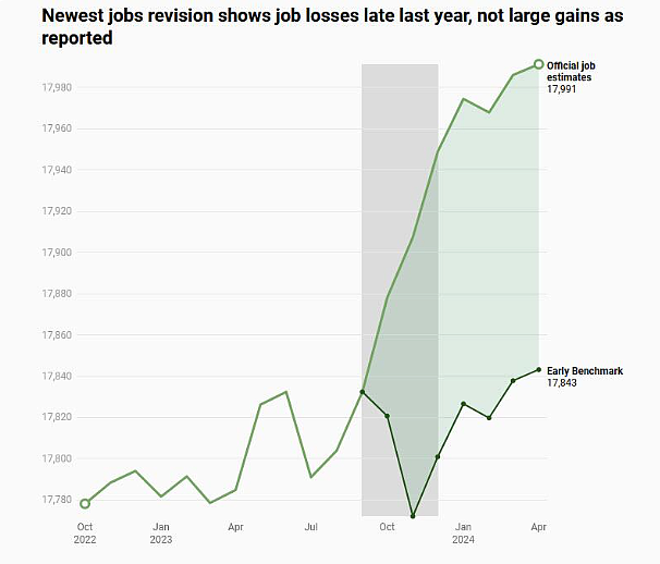 全美第一大就业市场突然爆雷（图） - 2