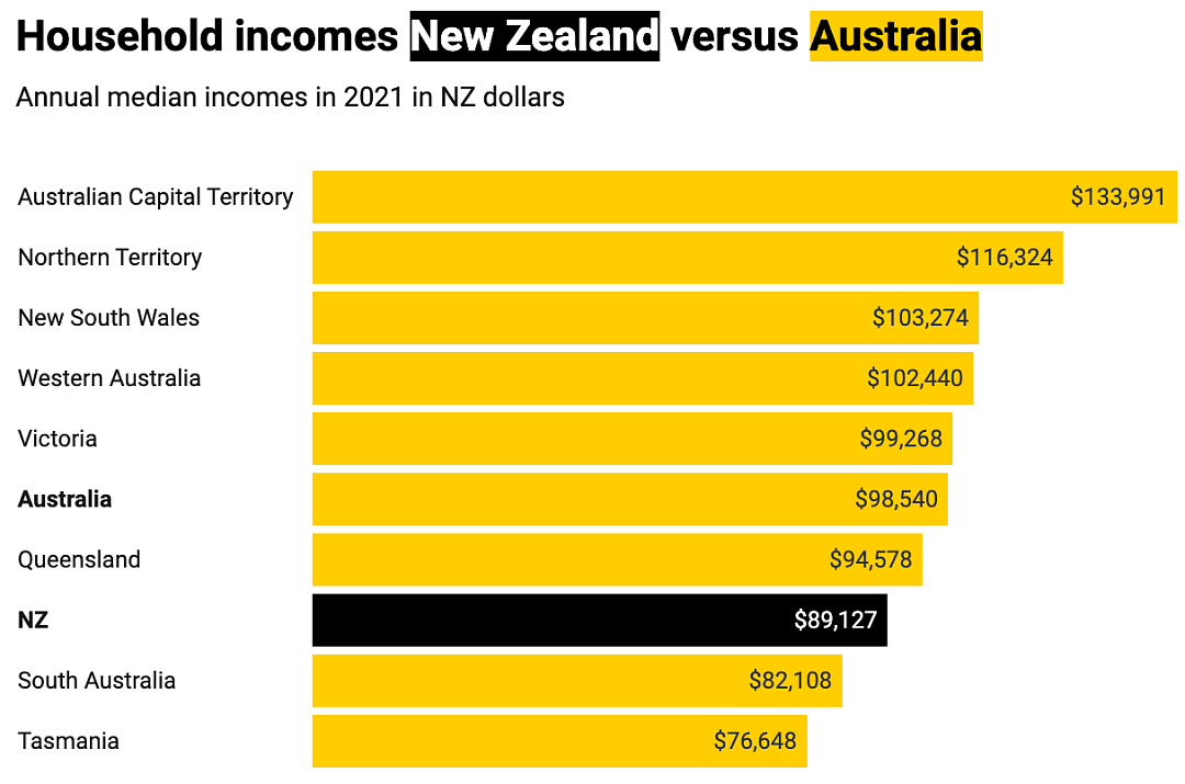 终于有人说清楚了！新西兰人润澳，收入、房价差这么多…（组图） - 9