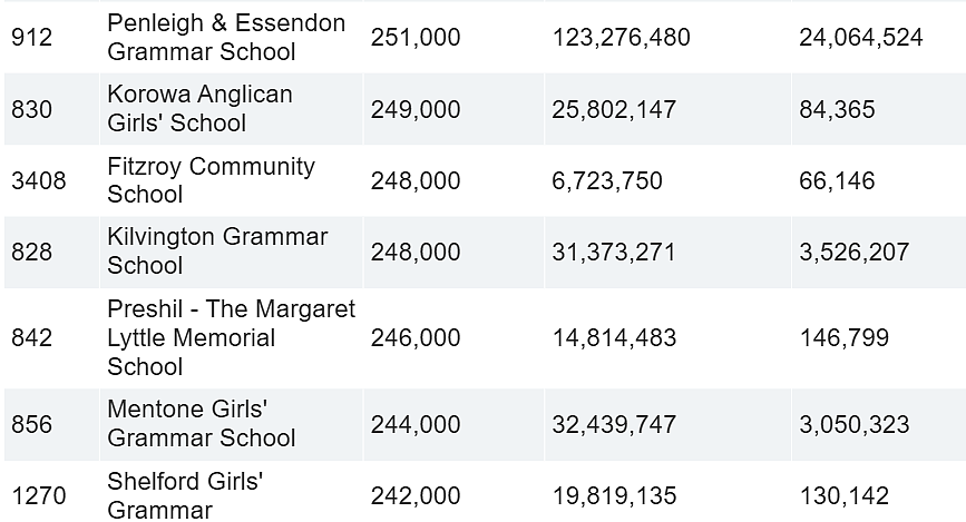 维州私校“家长收入排名”曝光！Geelong Grammar仅第40名...（组图） - 41