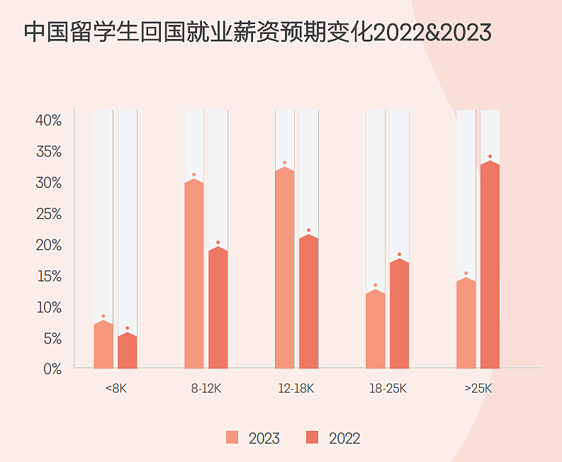 85%中国留学生最终回国！回的是出去的2倍，权威数据惊到我了（组图） - 10