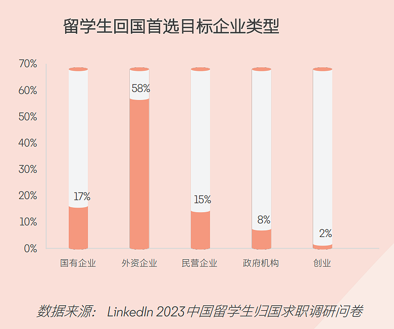85%中国留学生最终回国！回的是出去的2倍，权威数据惊到我了（组图） - 5