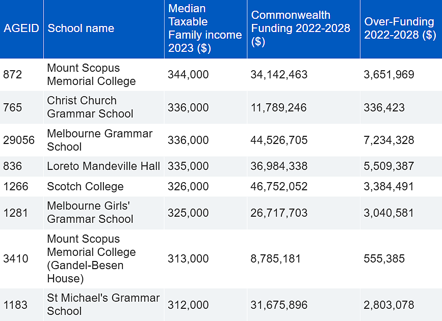 维州私校“家长收入排名”曝光！Geelong Grammar仅第40名...（组图） - 35