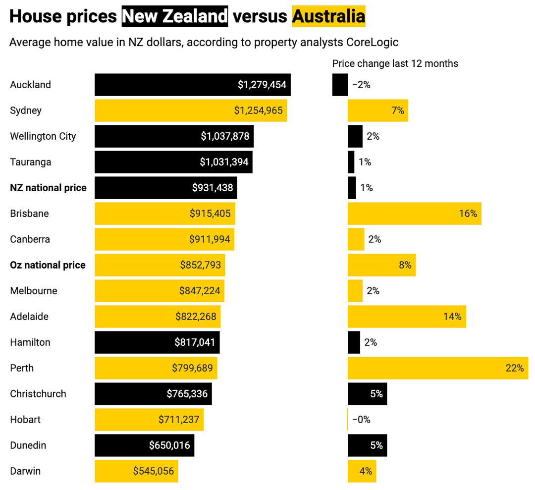 终于有人说清楚了！新西兰人润澳，收入、房价差这么多…（组图） - 2