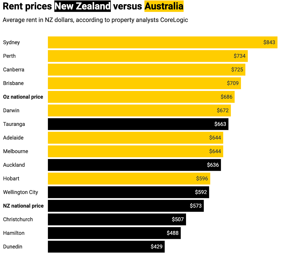 终于有人说清楚了！新西兰人润澳，收入、房价差这么多…（组图） - 6
