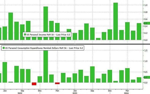 9月降息有望？美联储最爱的核心通胀指标创逾三年最低纪录（组图） - 8