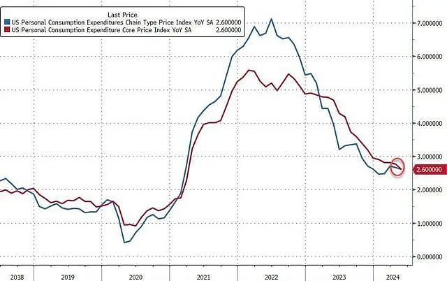 9月降息有望？美联储最爱的核心通胀指标创逾三年最低纪录（组图） - 1