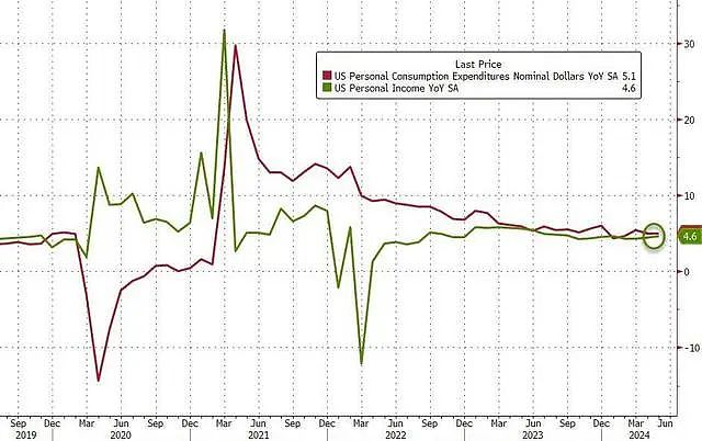 9月降息有望？美联储最爱的核心通胀指标创逾三年最低纪录（组图） - 9