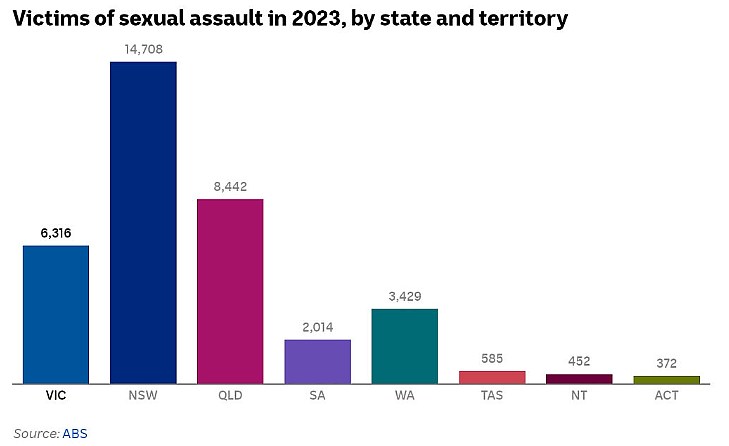 昆州成全澳“犯罪之都”，30万人沦为受害者，3.5万澳人遭性侵！澳洲8月9月恐连续加息，全因这个数据接连下滑（组图） - 7