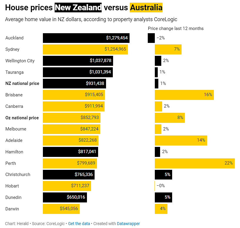 每月2000名新西兰人移居澳洲！新澳两国关键数据大对比来了（组图） - 3