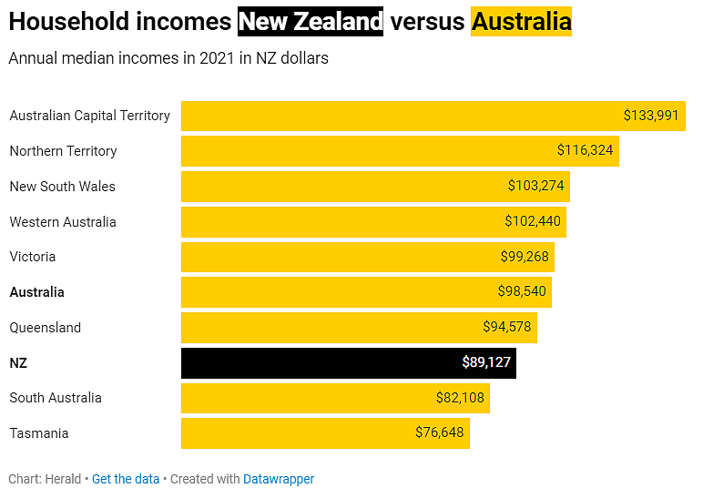 每月2000名新西兰人移居澳洲！新澳两国关键数据大对比来了（组图） - 2