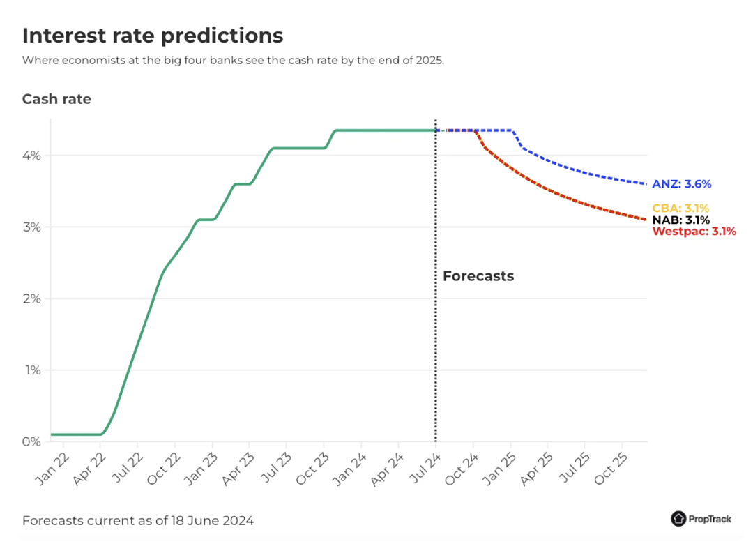 绝望的消息！澳洲8月可能再涨息，通胀继续上涨，市场数据太糟糕了...（组图） - 19