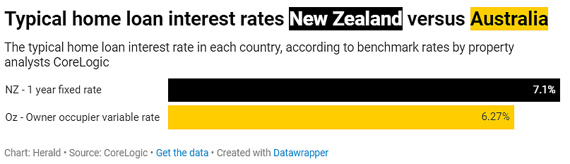 每月2000名新西兰人移居澳洲！新澳两国关键数据大对比来了（组图） - 4