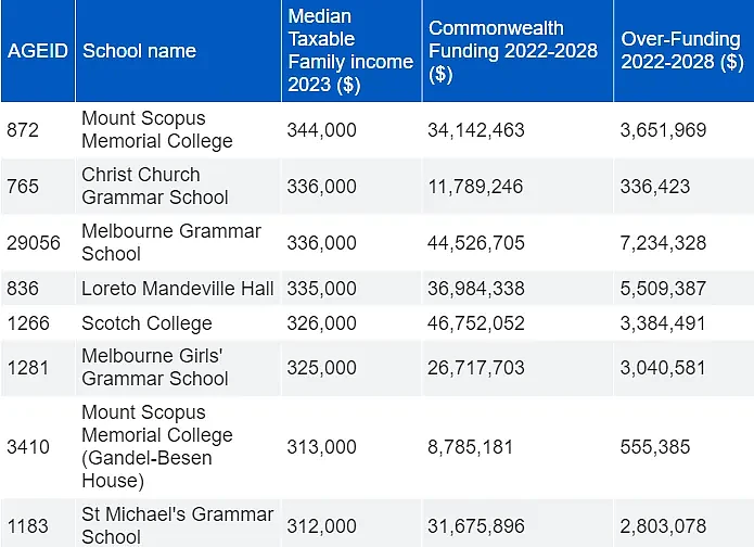 澳洲富人阶级的孩子在哪儿读书？ 收入中位数超$30万（组图） - 2