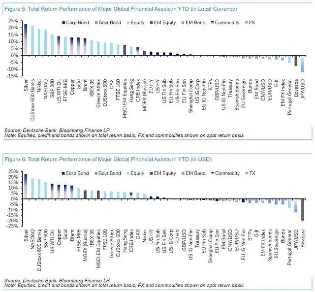 上半年全球风险资产大盘点：白银成最大赢家（组图） - 3