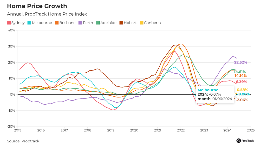 最新数据！墨尔本房价又跌了，跌幅全澳最大（组图） - 3