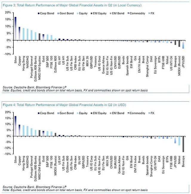 上半年全球风险资产大盘点：白银成最大赢家（组图） - 7
