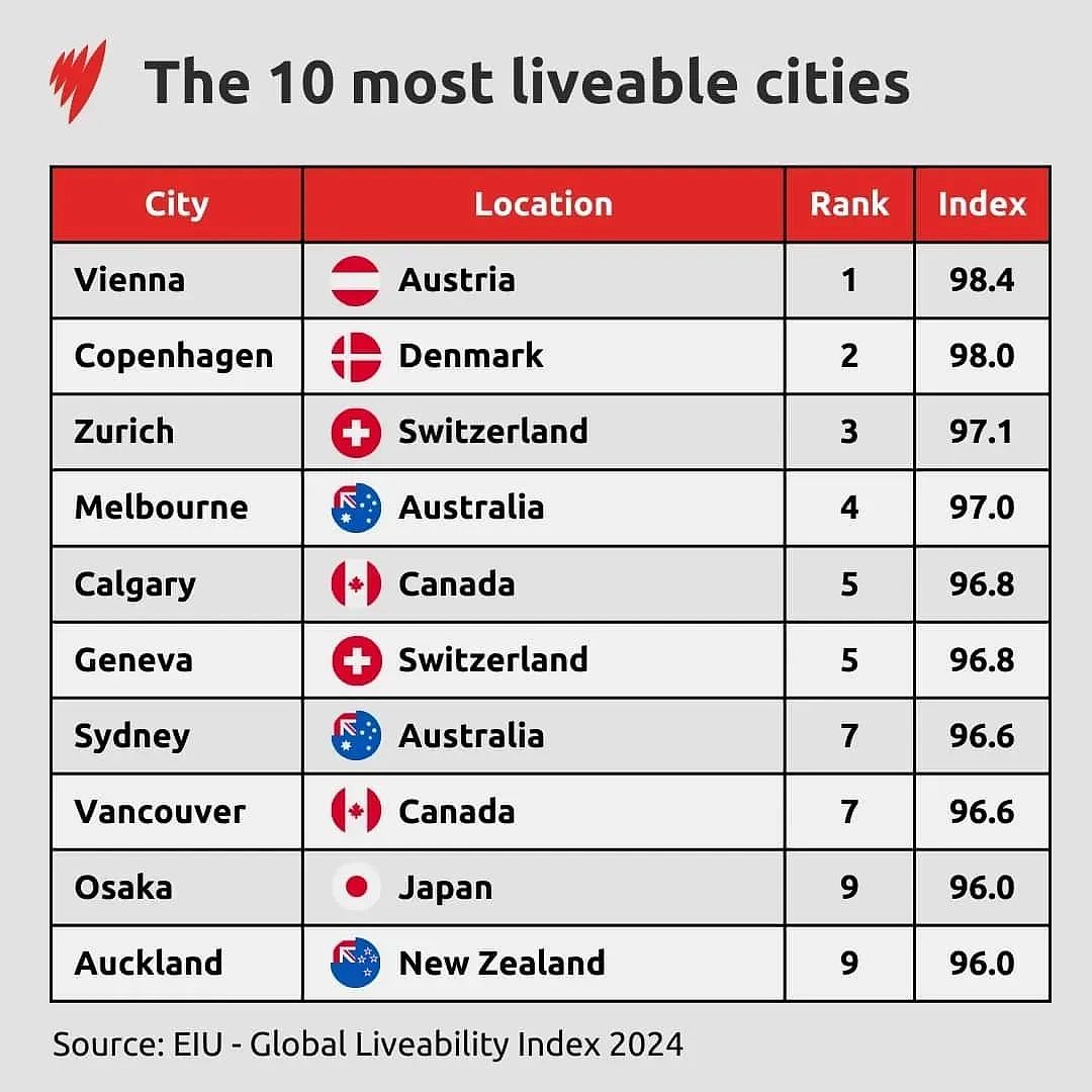 最新全球宜居城市排名发布！澳洲2座城市进前10，5座城市进前20！（组图） - 1