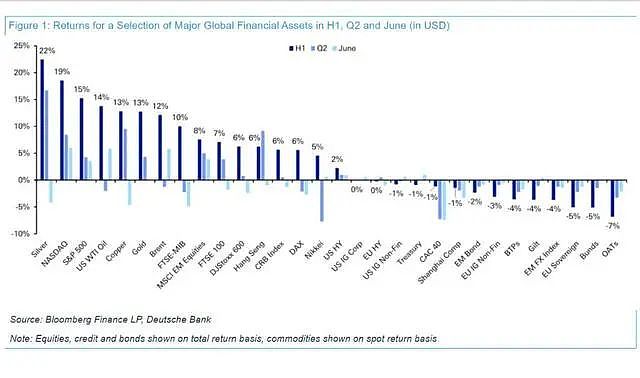 上半年全球风险资产大盘点：白银成最大赢家（组图） - 1