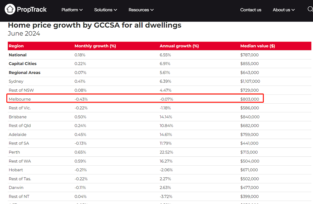 最新数据！墨尔本房价又跌了，跌幅全澳最大（组图） - 4
