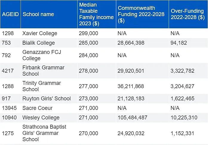 澳洲富人阶级的孩子在哪儿读书？ 收入中位数超$30万（组图） - 4