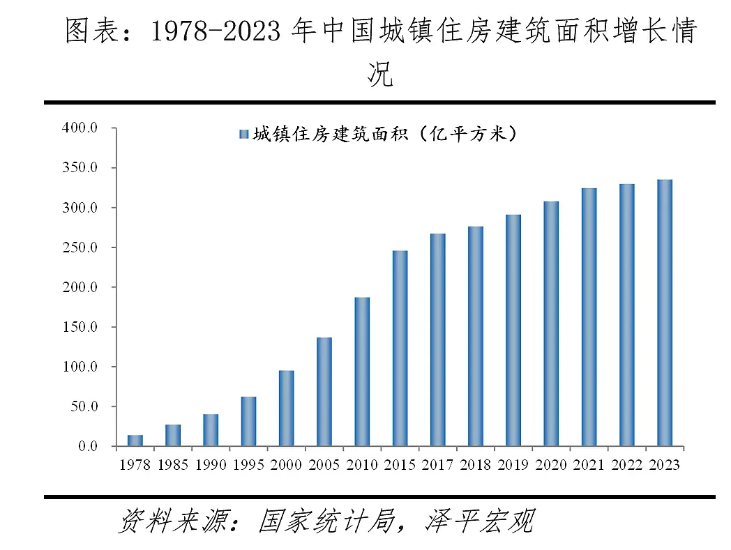 中国住房存量测算报告2024：哪些地方房子多...（组图） - 4