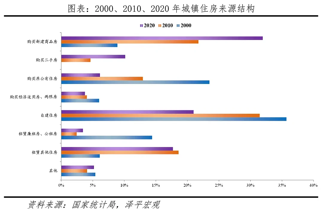 中国住房存量测算报告2024：哪些地方房子多...（组图） - 8