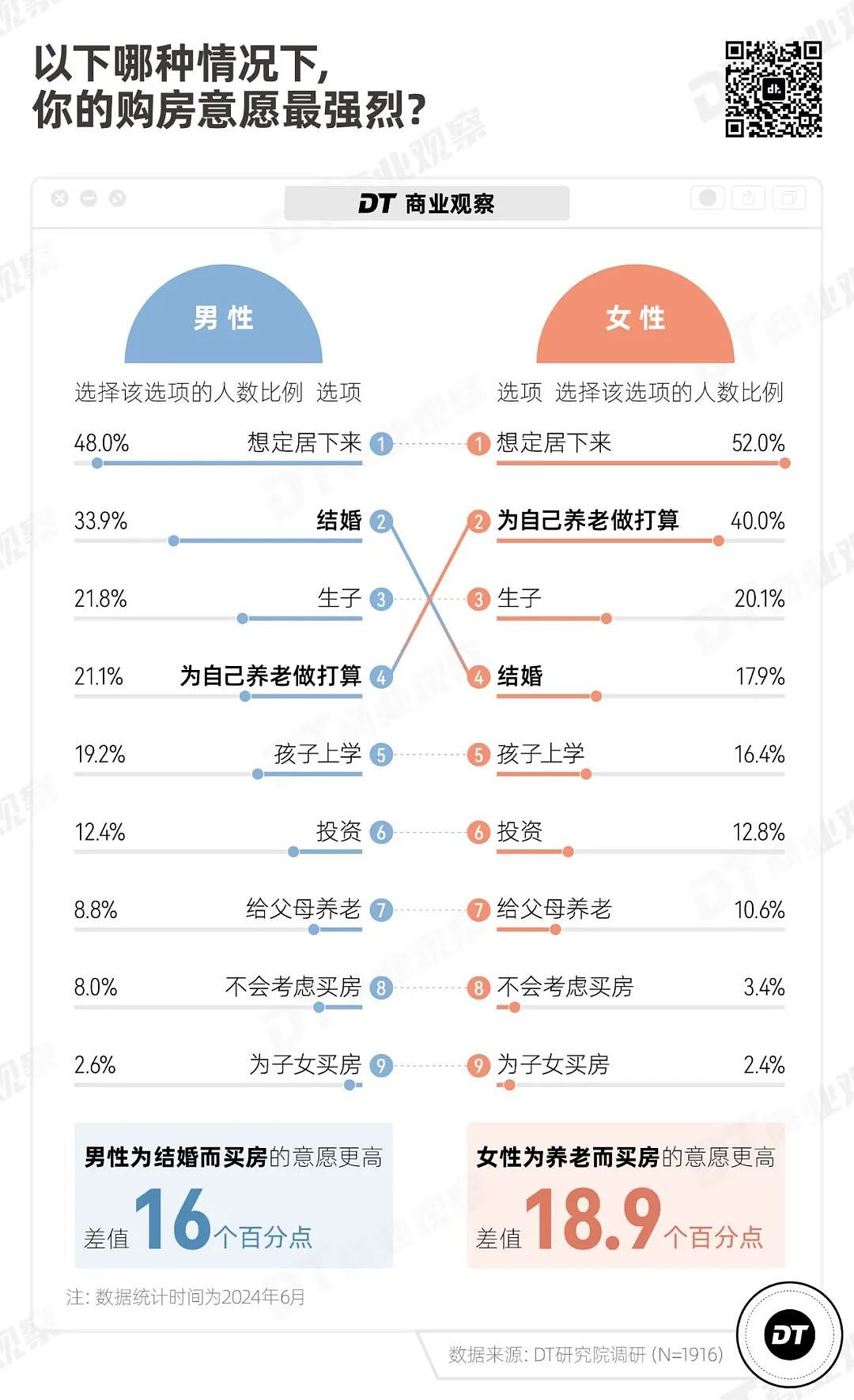 中国年轻人还打算买房吗？超3成人认为买房不是人生必选项，购房动机结婚只能排第三（组图） - 4