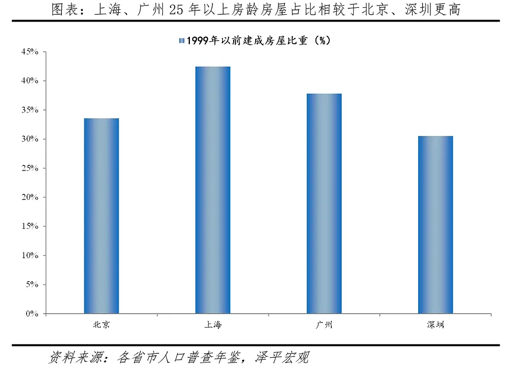 中国住房存量测算报告2024：哪些地方房子多...（组图） - 15