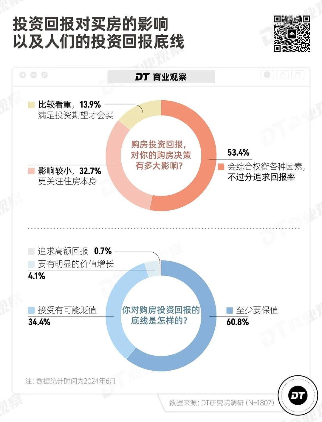 中国年轻人还打算买房吗？超3成人认为买房不是人生必选项，购房动机结婚只能排第三（组图） - 11