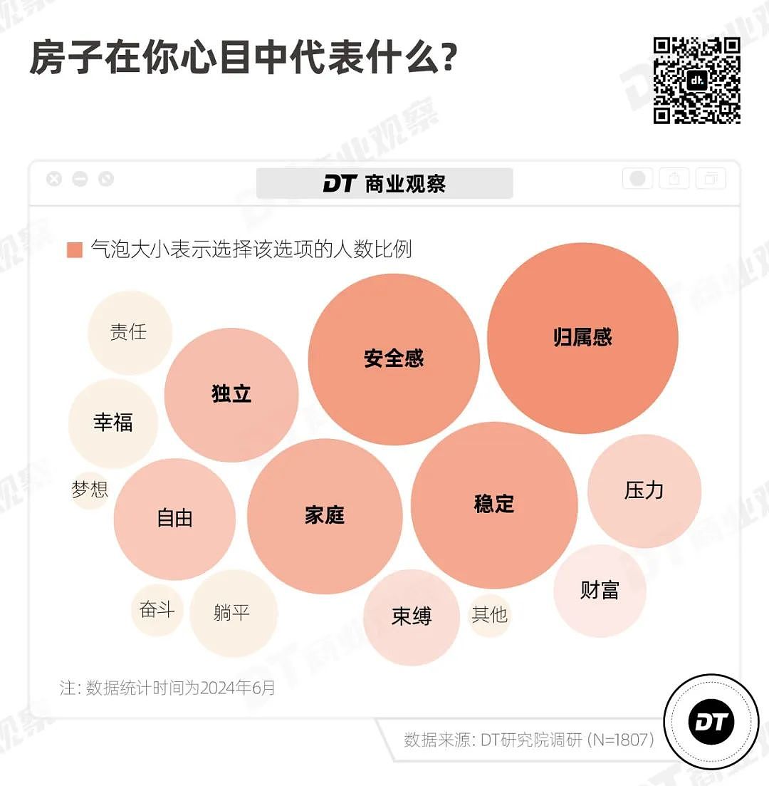 中国年轻人还打算买房吗？超3成人认为买房不是人生必选项，购房动机结婚只能排第三（组图） - 5