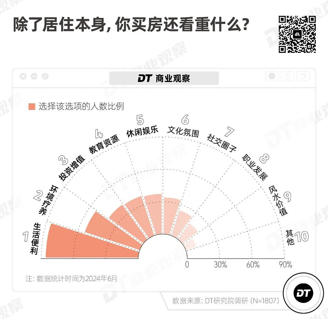 中国年轻人还打算买房吗？超3成人认为买房不是人生必选项，购房动机结婚只能排第三（组图） - 12