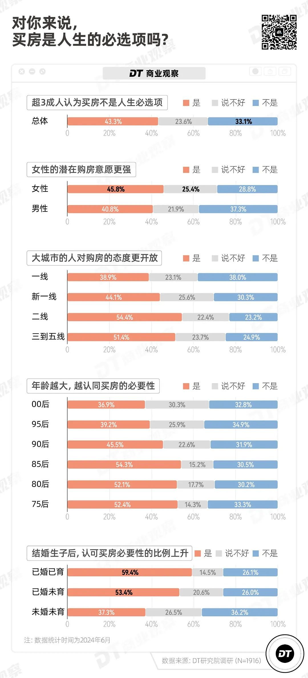 中国年轻人还打算买房吗？超3成人认为买房不是人生必选项，购房动机结婚只能排第三（组图） - 2