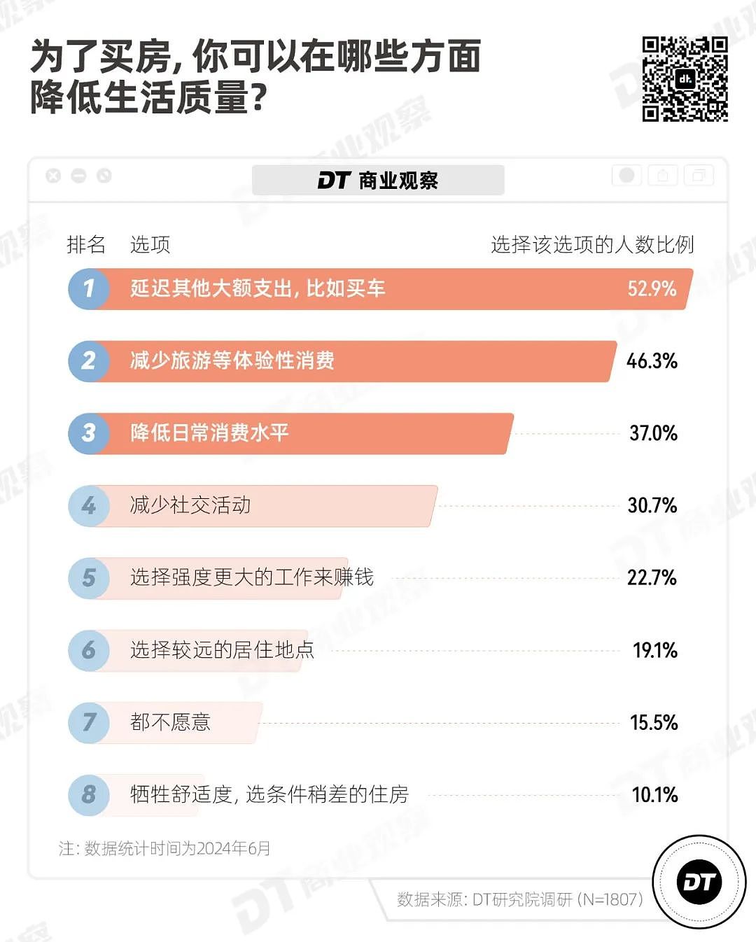 中国年轻人还打算买房吗？超3成人认为买房不是人生必选项，购房动机结婚只能排第三（组图） - 8