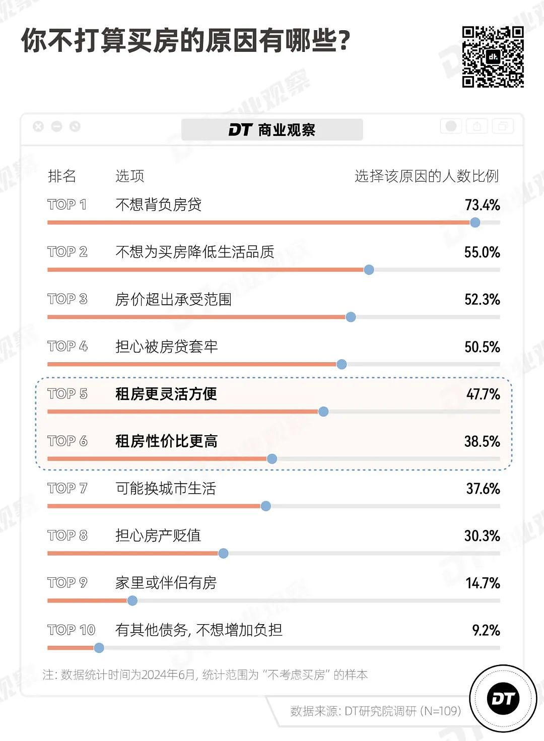 中国年轻人还打算买房吗？超3成人认为买房不是人生必选项，购房动机结婚只能排第三（组图） - 10