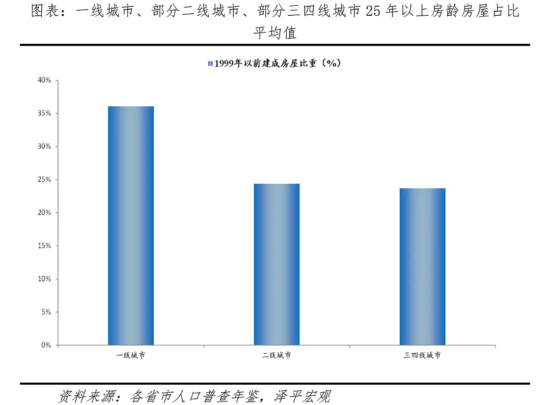 中国住房存量测算报告2024：哪些地方房子多...（组图） - 14