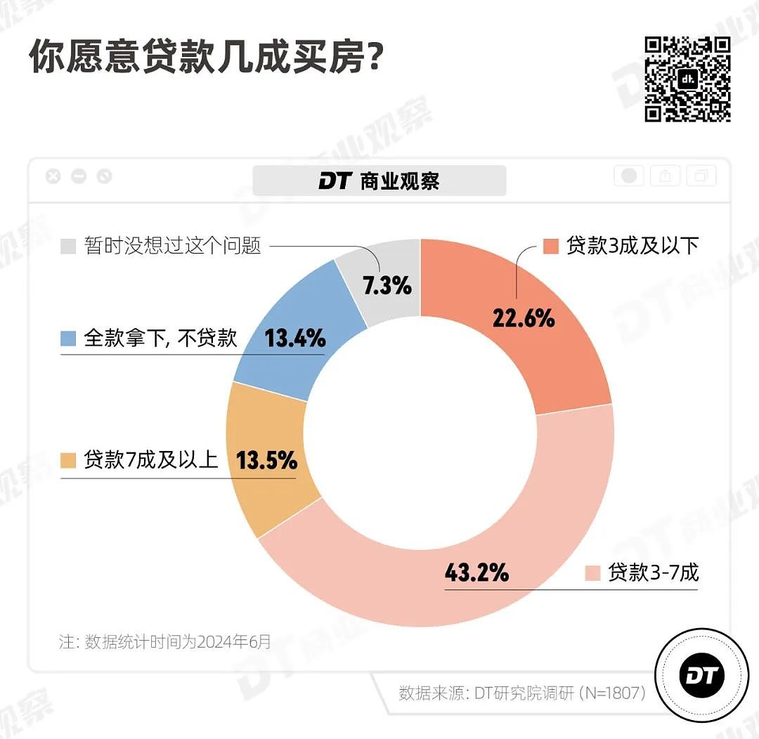 中国年轻人还打算买房吗？超3成人认为买房不是人生必选项，购房动机结婚只能排第三（组图） - 7