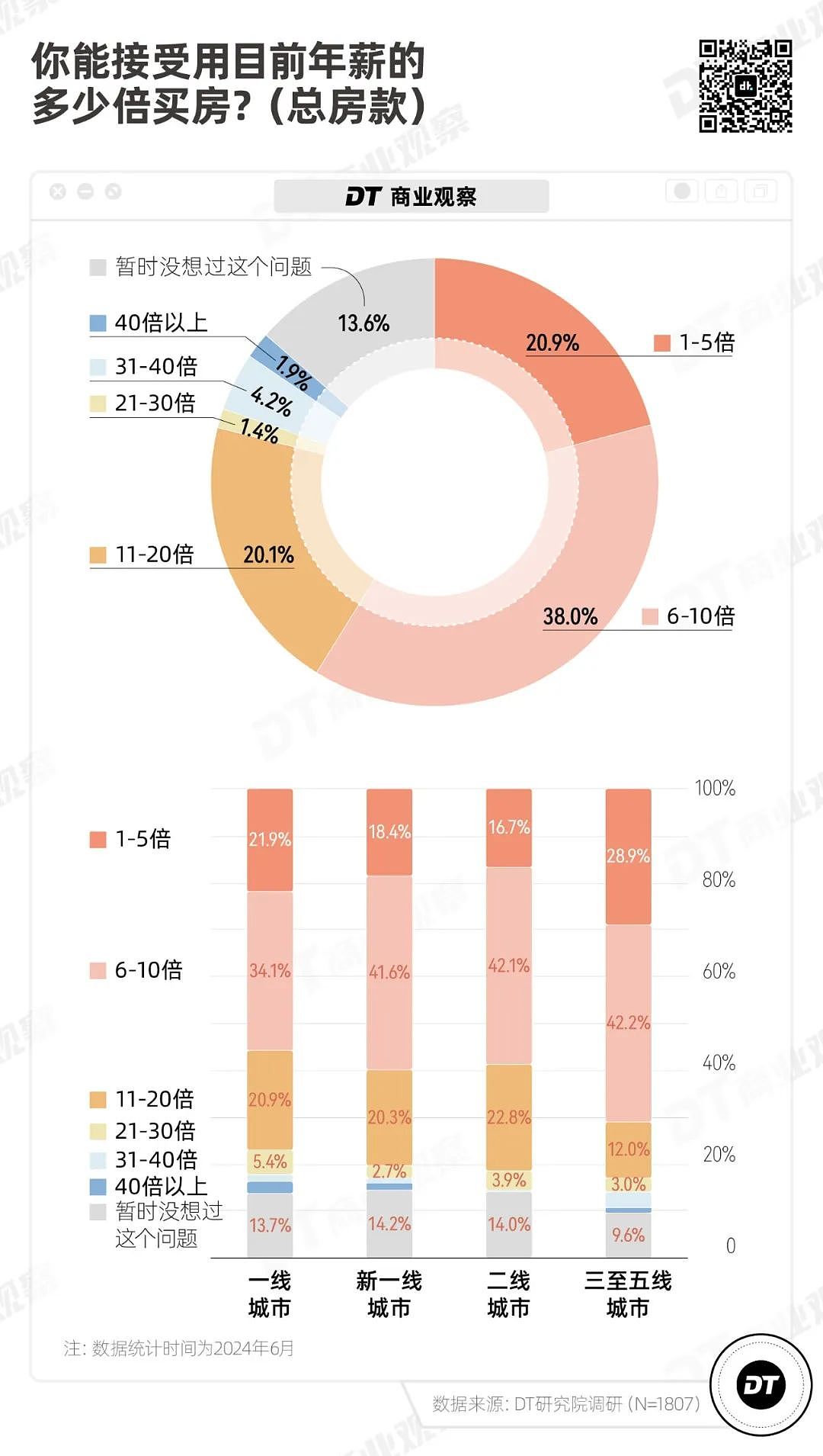 中国年轻人还打算买房吗？超3成人认为买房不是人生必选项，购房动机结婚只能排第三（组图） - 6