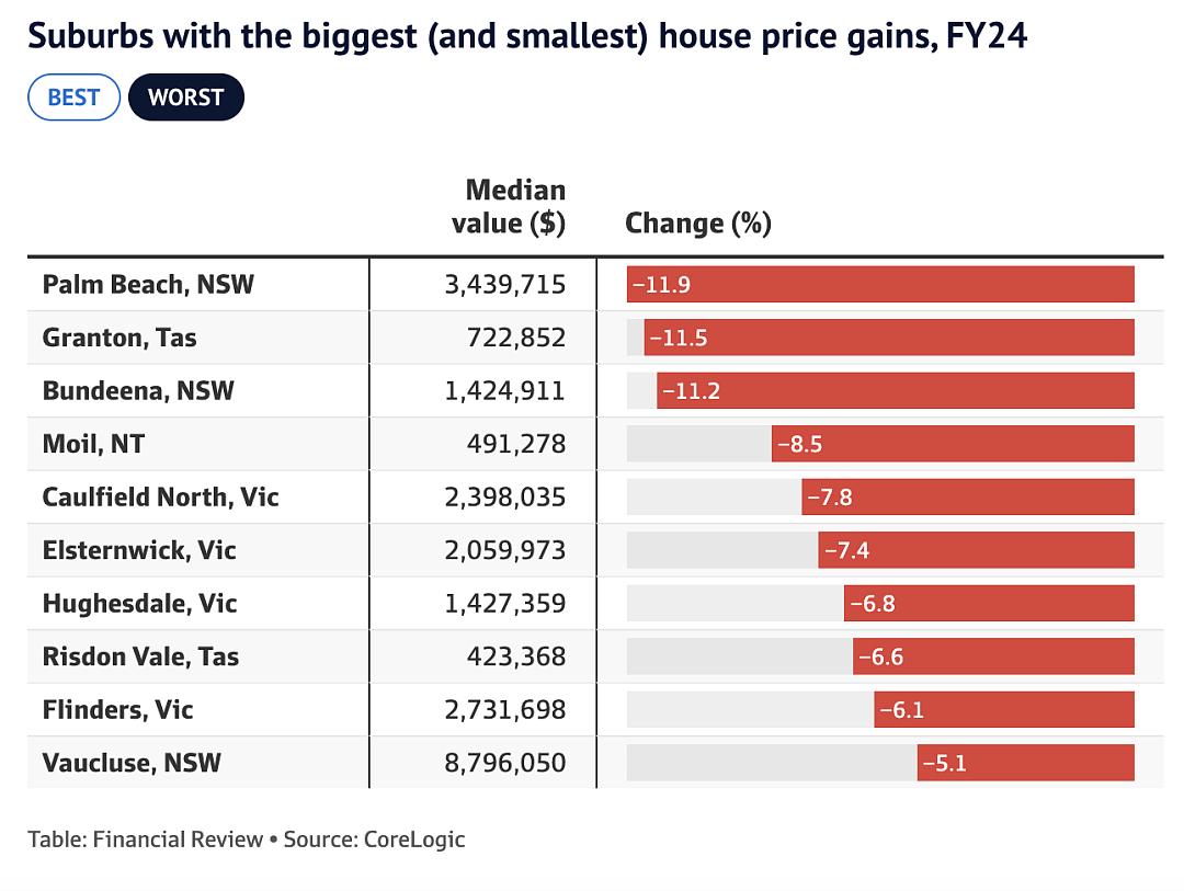 在价值上涨8%后，住宅为业主平均创造了5.9万澳元收益（组图） - 4