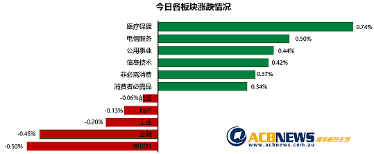 澳股| 澳指周五回落矿商股领跌 医疗板块领涨Magellan连续攀升（组图） - 3