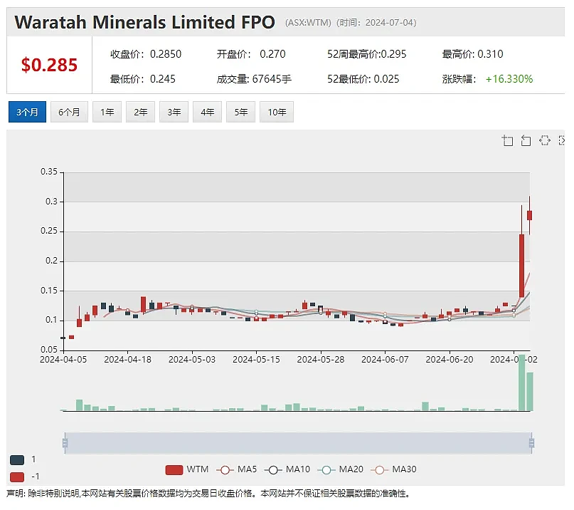 半年上涨3.8倍！Rincon即将启动稀土铌钻探 冷喷及增材技术提供商Titomic再获订单（组图） - 7